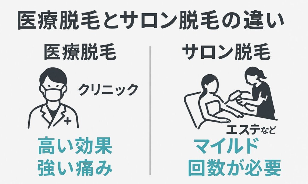 医療脱毛とサロン脱毛の違い