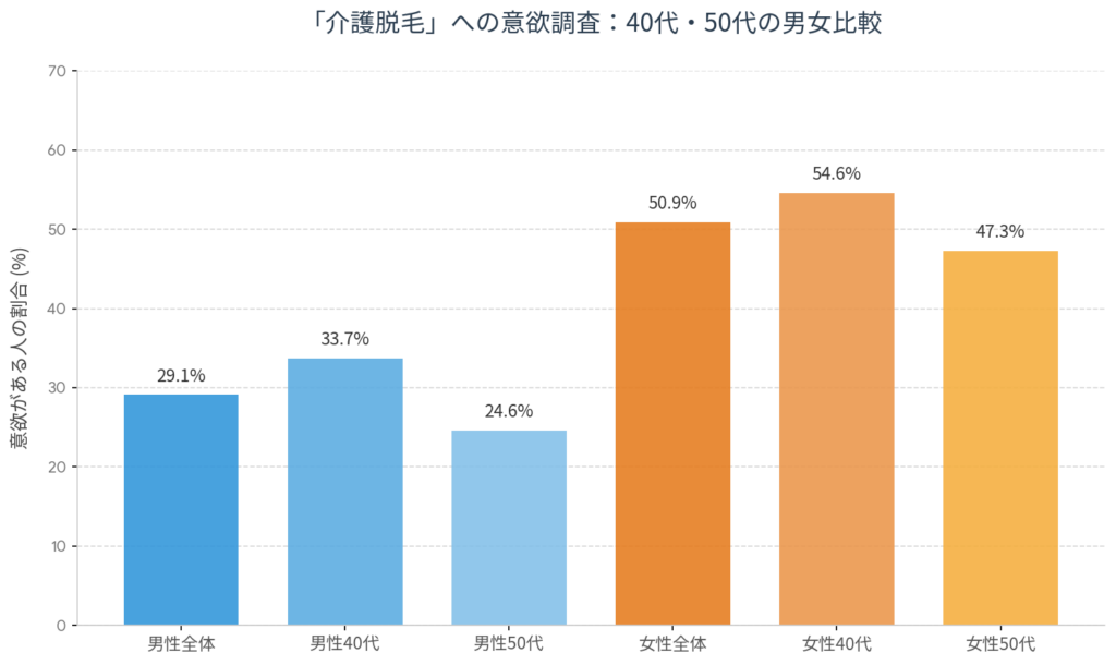 【脱毛ブームは中高年にも浸透】女性5割以上「介護脱毛、希望。」男性も3割に迫る － 『敬老の日』直前！老後の不安ほか40～50代男女663名へ調査 | 医療法人社団風林会 リゼクリニックのプレスリリース - PR TIMES